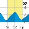 Conimicut Light tide chart for Saturday, September 27, 2025