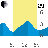 Conimicut Light tide chart for Monday, September 29, 2025