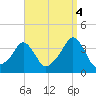 Conimicut Light tide chart for Thursday, September 4, 2025