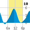 Conimicut Light tide chart for Friday, October 10, 2025