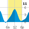 Conimicut Light tide chart for Saturday, October 11, 2025