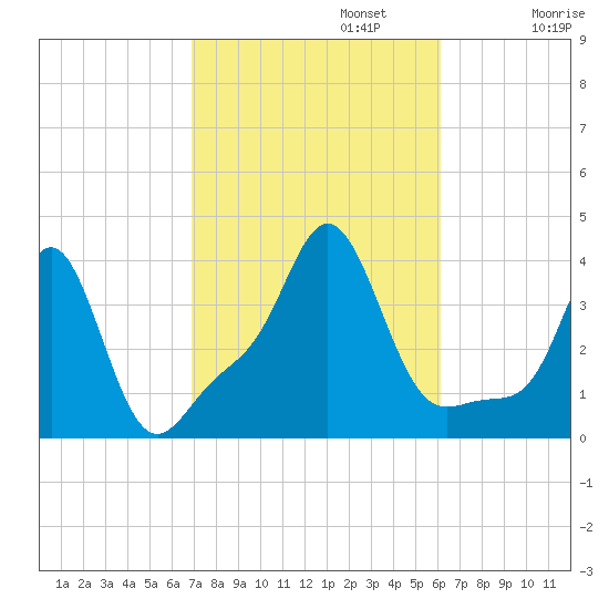 Conimicut Light tide chart for Sunday, October 12, 2025