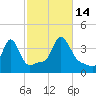 Conimicut Light tide chart for Tuesday, October 14, 2025