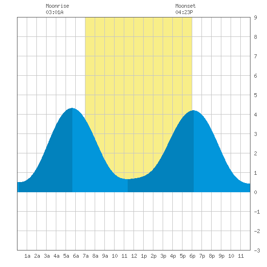 Conimicut Light tide chart for Friday, October 17, 2025