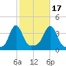 Conimicut Light tide chart for Friday, October 17, 2025