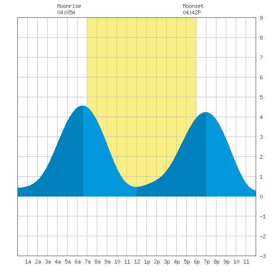 Conimicut Light tide chart for Saturday, October 18, 2025