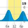Conimicut Light tide chart for Sunday, October 19, 2025