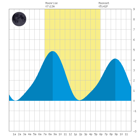 Conimicut Light tide chart for Tuesday, October 21, 2025