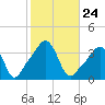 Conimicut Light tide chart for Friday, October 24, 2025