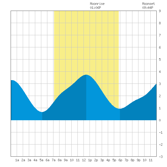 Conimicut Light tide chart for Monday, October 27, 2025