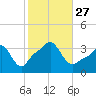 Conimicut Light tide chart for Monday, October 27, 2025