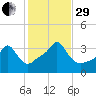 Conimicut Light tide chart for Wednesday, October 29, 2025