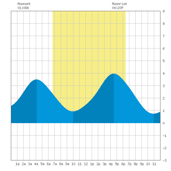 Conimicut Light tide chart for Thursday, October 2, 2025