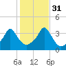 Conimicut Light tide chart for Friday, October 31, 2025