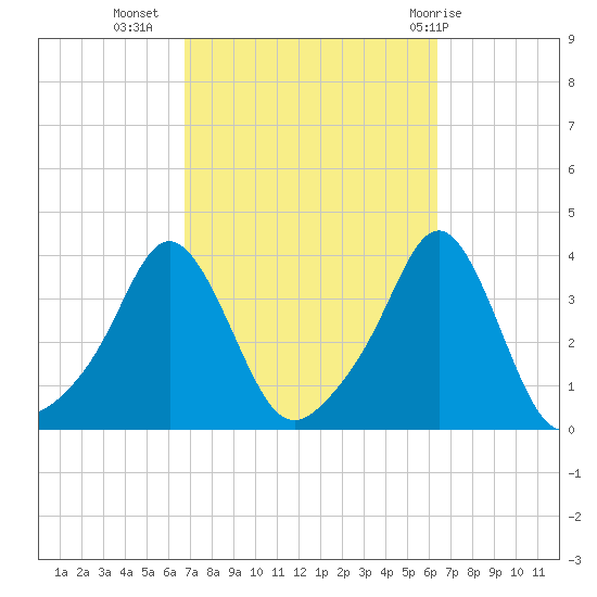 Conimicut Light tide chart for Saturday, October 4, 2025