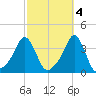 Conimicut Light tide chart for Saturday, October 4, 2025