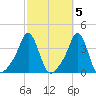 Conimicut Light tide chart for Sunday, October 5, 2025