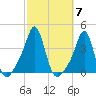 Conimicut Light tide chart for Tuesday, October 7, 2025