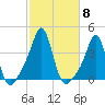 Conimicut Light tide chart for Wednesday, October 8, 2025