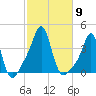 Conimicut Light tide chart for Thursday, October 9, 2025