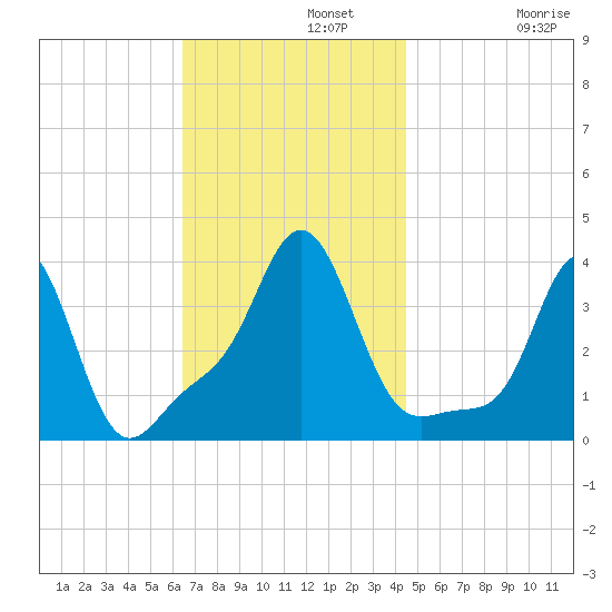 Conimicut Light tide chart for Monday, November 10, 2025
