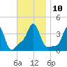 Conimicut Light tide chart for Monday, November 10, 2025