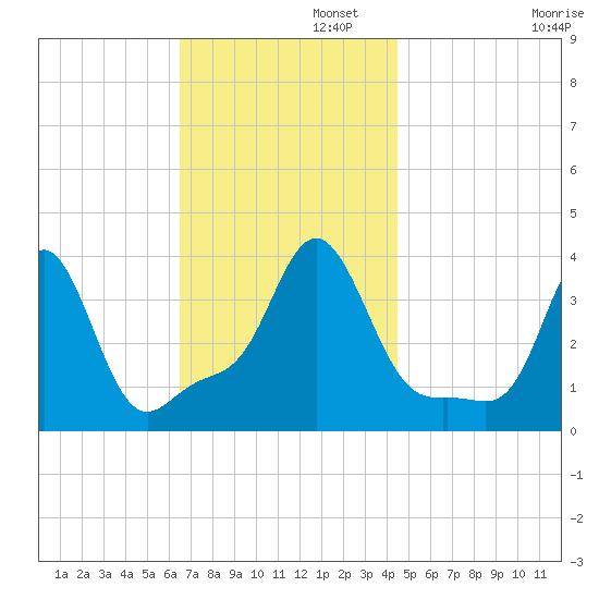 Conimicut Light tide chart for Tuesday, November 11, 2025