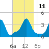 Conimicut Light tide chart for Tuesday, November 11, 2025