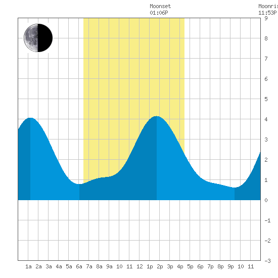 Conimicut Light tide chart for Wednesday, November 12, 2025