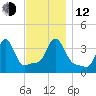 Conimicut Light tide chart for Wednesday, November 12, 2025