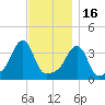 Conimicut Light tide chart for Sunday, November 16, 2025