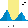 Conimicut Light tide chart for Monday, November 17, 2025