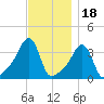 Conimicut Light tide chart for Tuesday, November 18, 2025