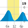 Conimicut Light tide chart for Wednesday, November 19, 2025