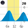 Conimicut Light tide chart for Thursday, November 20, 2025