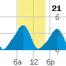 Conimicut Light tide chart for Friday, November 21, 2025