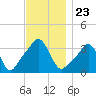 Conimicut Light tide chart for Sunday, November 23, 2025