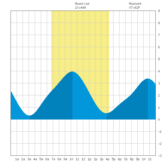 Conimicut Light tide chart for Monday, November 24, 2025