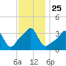 Conimicut Light tide chart for Tuesday, November 25, 2025