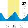 Conimicut Light tide chart for Thursday, November 27, 2025