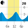 Conimicut Light tide chart for Friday, November 28, 2025