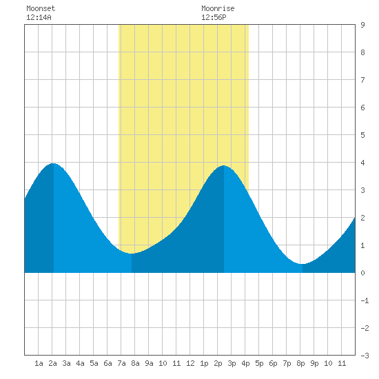 Conimicut Light tide chart for Saturday, November 29, 2025