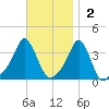 Conimicut Light tide chart for Sunday, November 2, 2025