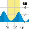 Conimicut Light tide chart for Sunday, November 30, 2025