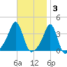 Conimicut Light tide chart for Monday, November 3, 2025