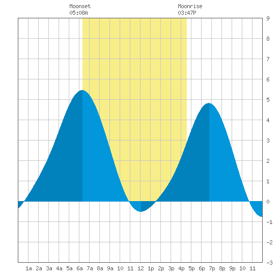 Conimicut Light tide chart for Tuesday, November 4, 2025