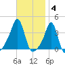 Conimicut Light tide chart for Tuesday, November 4, 2025