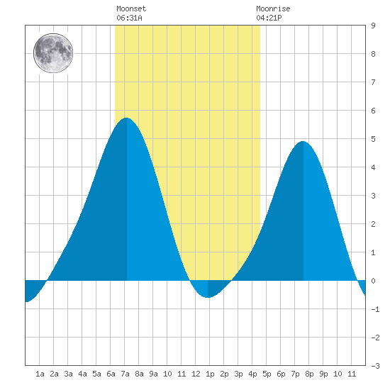 Conimicut Light tide chart for Wednesday, November 5, 2025
