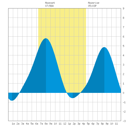 Conimicut Light tide chart for Thursday, November 6, 2025