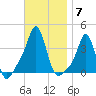 Conimicut Light tide chart for Friday, November 7, 2025
